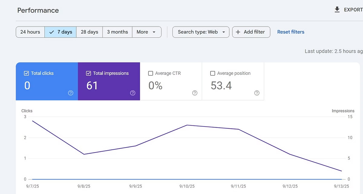 Google Search Console performance before Local SEO — 0 clicks, 61 impressions, average position 53.4